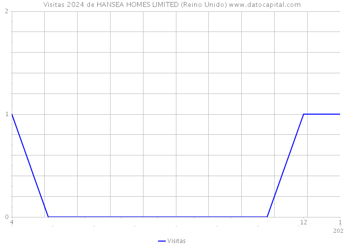 Visitas 2024 de HANSEA HOMES LIMITED (Reino Unido) 