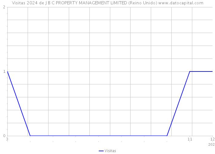 Visitas 2024 de J B C PROPERTY MANAGEMENT LIMITED (Reino Unido) 