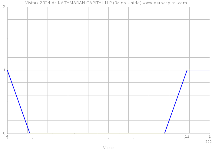 Visitas 2024 de KATAMARAN CAPITAL LLP (Reino Unido) 