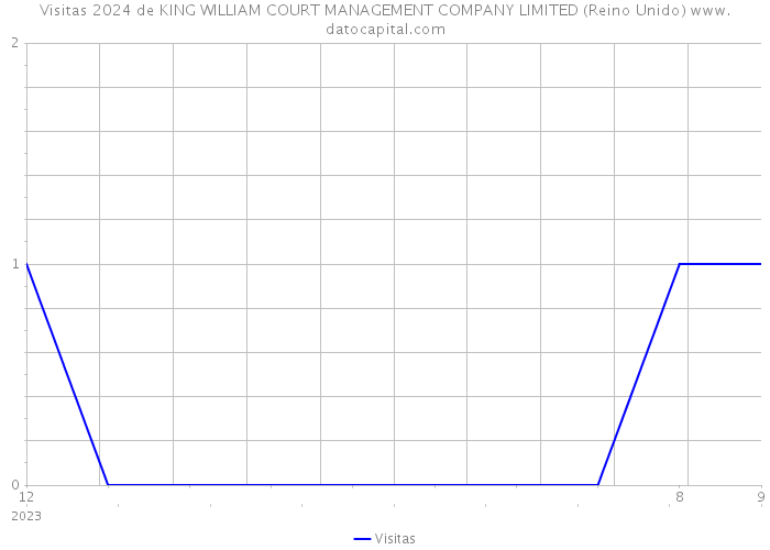 Visitas 2024 de KING WILLIAM COURT MANAGEMENT COMPANY LIMITED (Reino Unido) 