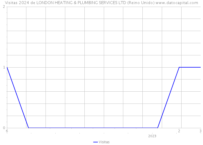 Visitas 2024 de LONDON HEATING & PLUMBING SERVICES LTD (Reino Unido) 