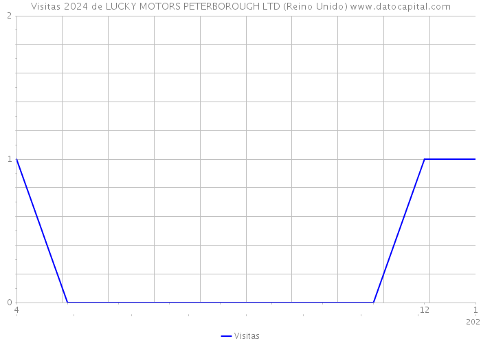 Visitas 2024 de LUCKY MOTORS PETERBOROUGH LTD (Reino Unido) 