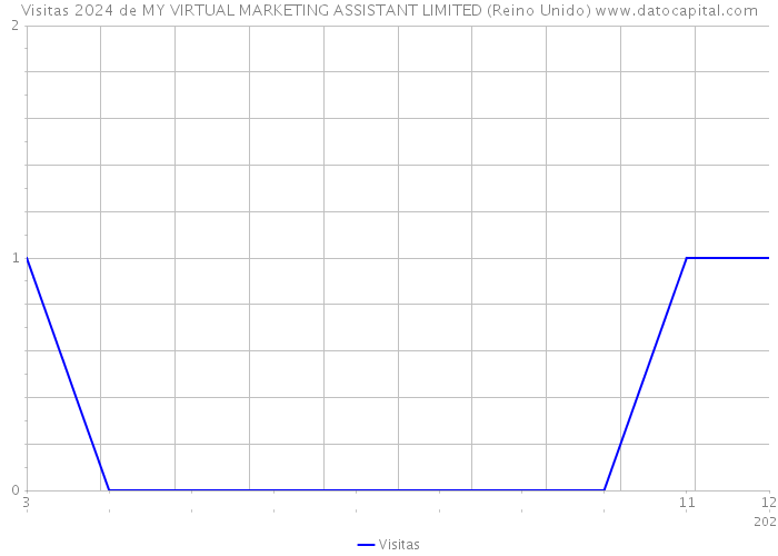 Visitas 2024 de MY VIRTUAL MARKETING ASSISTANT LIMITED (Reino Unido) 