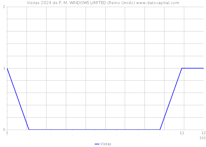 Visitas 2024 de P. M. WINDOWS LIMITED (Reino Unido) 