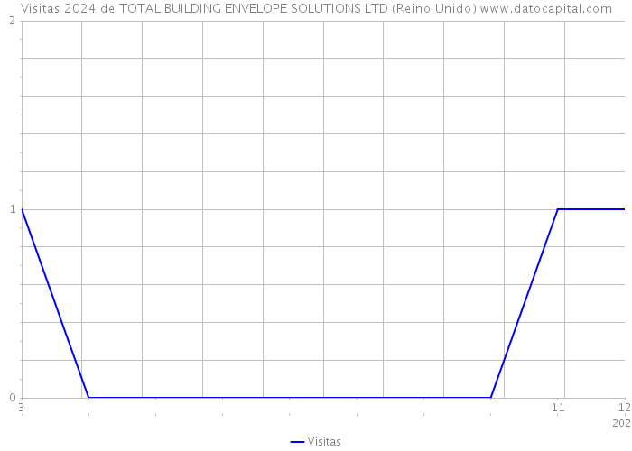 Visitas 2024 de TOTAL BUILDING ENVELOPE SOLUTIONS LTD (Reino Unido) 