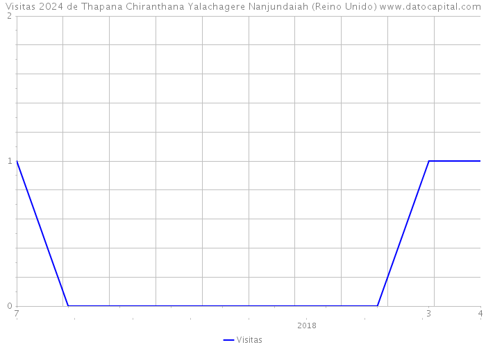 Visitas 2024 de Thapana Chiranthana Yalachagere Nanjundaiah (Reino Unido) 