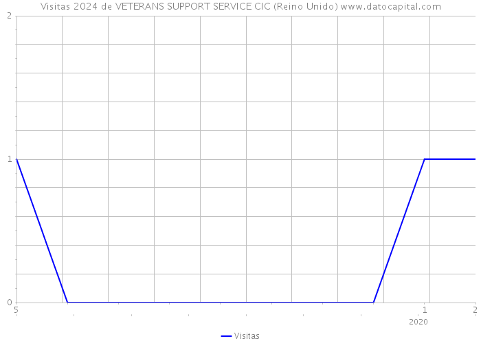 Visitas 2024 de VETERANS SUPPORT SERVICE CIC (Reino Unido) 