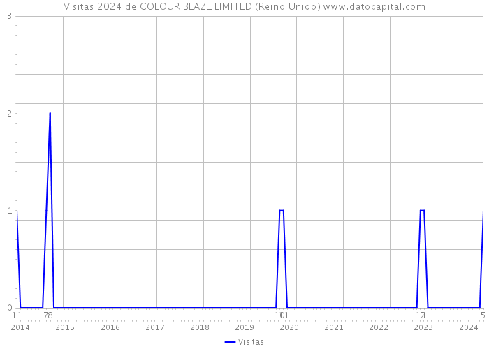 Visitas 2024 de COLOUR BLAZE LIMITED (Reino Unido) 