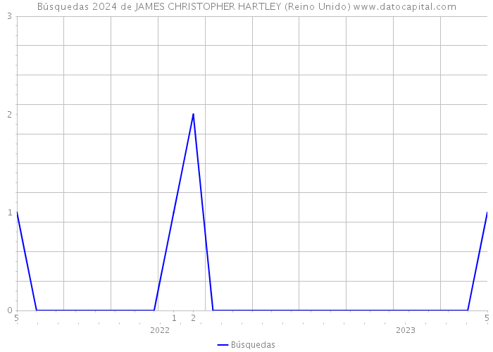 Búsquedas 2024 de JAMES CHRISTOPHER HARTLEY (Reino Unido) 