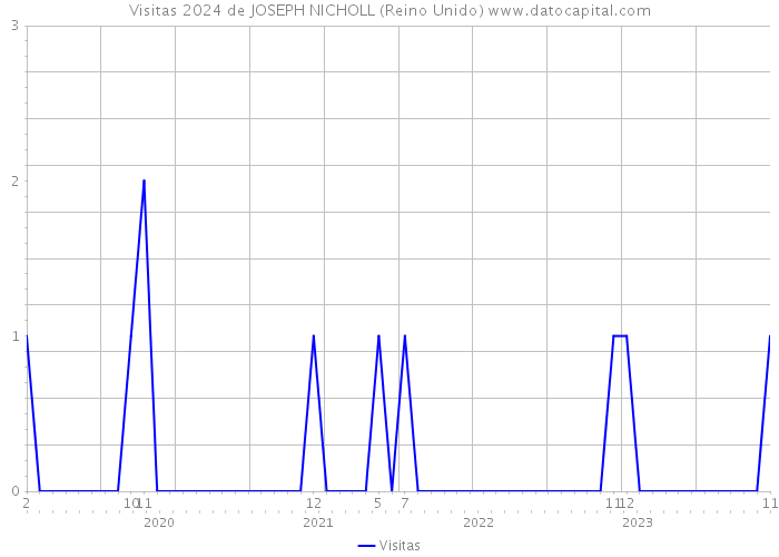 Visitas 2024 de JOSEPH NICHOLL (Reino Unido) 