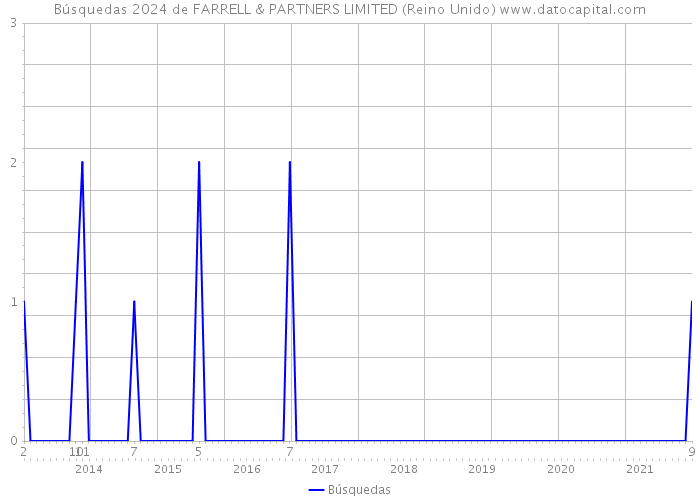 Búsquedas 2024 de FARRELL & PARTNERS LIMITED (Reino Unido) 