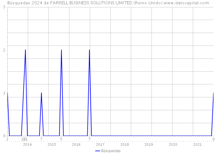 Búsquedas 2024 de FARRELL BUSINESS SOLUTIONS LIMITED (Reino Unido) 