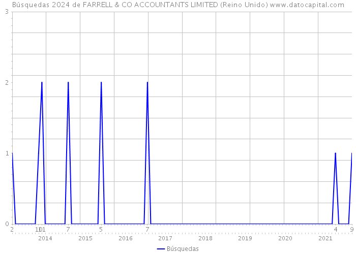 Búsquedas 2024 de FARRELL & CO ACCOUNTANTS LIMITED (Reino Unido) 