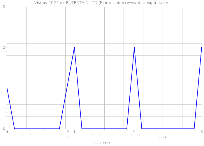 Visitas 2024 de ENTERTAIN LTD (Reino Unido) 