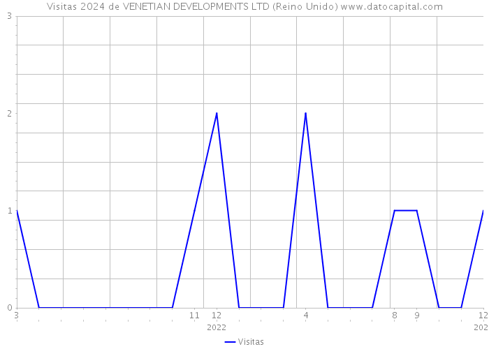 Visitas 2024 de VENETIAN DEVELOPMENTS LTD (Reino Unido) 