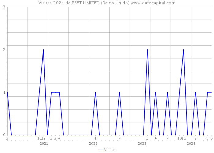 Visitas 2024 de PSFT LIMITED (Reino Unido) 