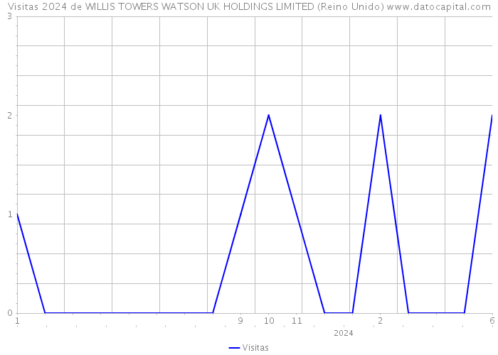 Visitas 2024 de WILLIS TOWERS WATSON UK HOLDINGS LIMITED (Reino Unido) 