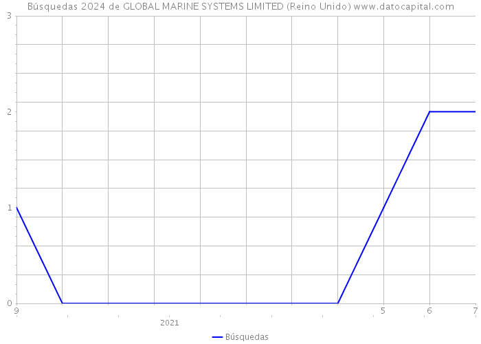 Búsquedas 2024 de GLOBAL MARINE SYSTEMS LIMITED (Reino Unido) 