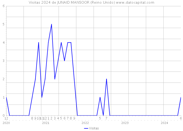 Visitas 2024 de JUNAID MANSOOR (Reino Unido) 