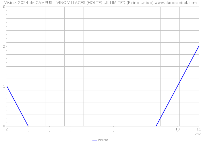 Visitas 2024 de CAMPUS LIVING VILLAGES (HOLTE) UK LIMITED (Reino Unido) 