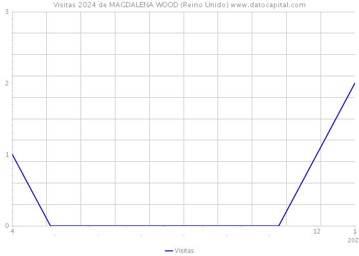 Visitas 2024 de MAGDALENA WOOD (Reino Unido) 