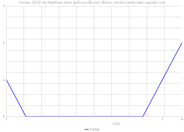 Visitas 2024 de Matthew John Jackson-Brown (Reino Unido) 