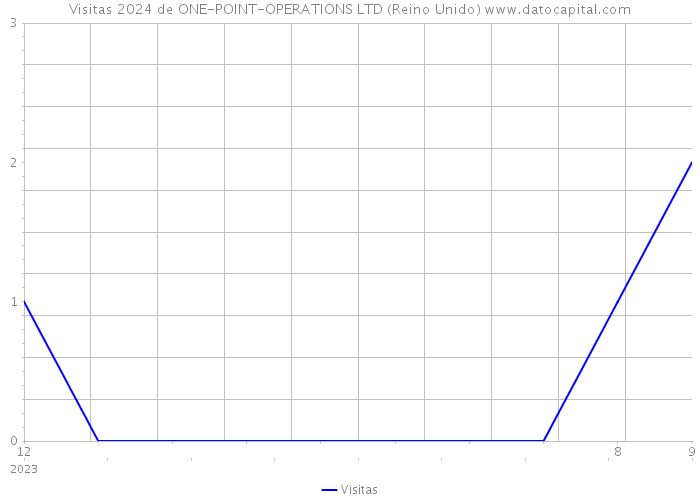 Visitas 2024 de ONE-POINT-OPERATIONS LTD (Reino Unido) 