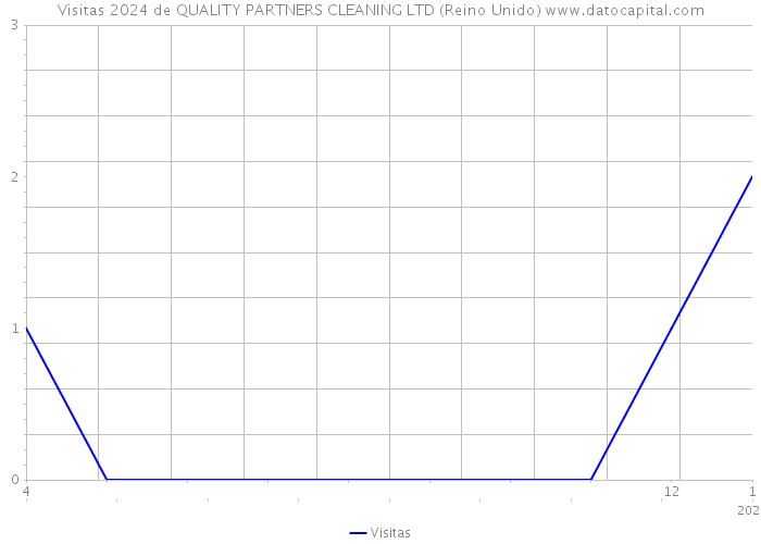 Visitas 2024 de QUALITY PARTNERS CLEANING LTD (Reino Unido) 