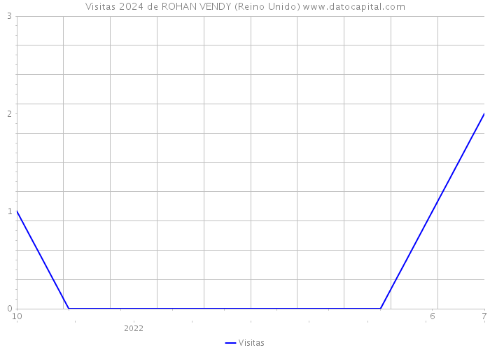 Visitas 2024 de ROHAN VENDY (Reino Unido) 