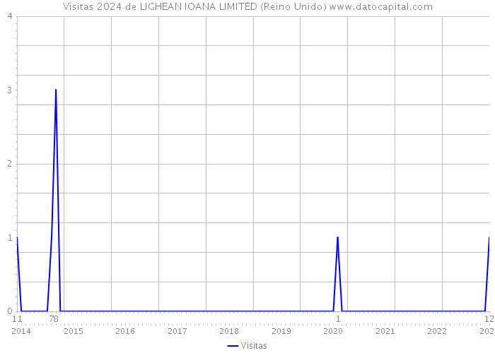 Visitas 2024 de LIGHEAN IOANA LIMITED (Reino Unido) 
