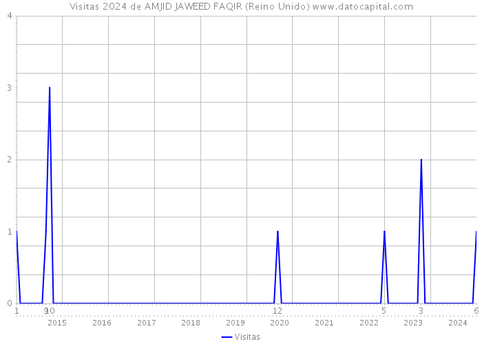 Visitas 2024 de AMJID JAWEED FAQIR (Reino Unido) 