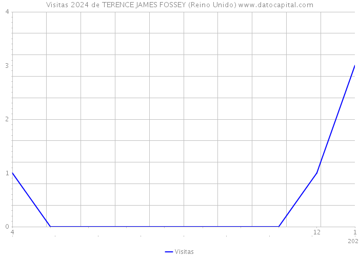 Visitas 2024 de TERENCE JAMES FOSSEY (Reino Unido) 