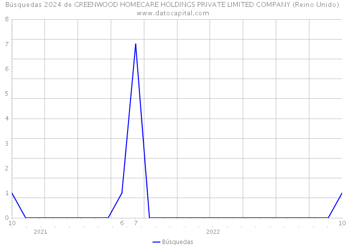 Búsquedas 2024 de GREENWOOD HOMECARE HOLDINGS PRIVATE LIMITED COMPANY (Reino Unido) 