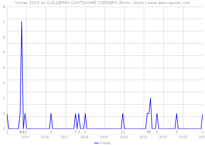 Visitas 2024 de GUILLERMO GANTEAUME CORDERO (Reino Unido) 