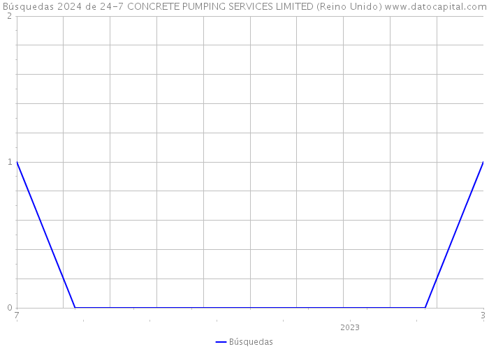 Búsquedas 2024 de 24-7 CONCRETE PUMPING SERVICES LIMITED (Reino Unido) 