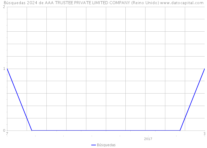 Búsquedas 2024 de AAA TRUSTEE PRIVATE LIMITED COMPANY (Reino Unido) 