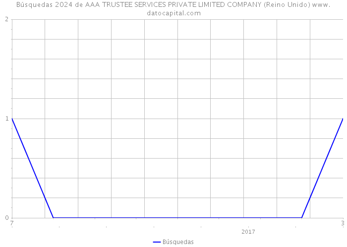 Búsquedas 2024 de AAA TRUSTEE SERVICES PRIVATE LIMITED COMPANY (Reino Unido) 