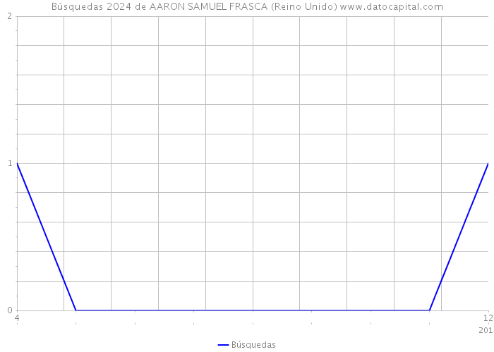 Búsquedas 2024 de AARON SAMUEL FRASCA (Reino Unido) 