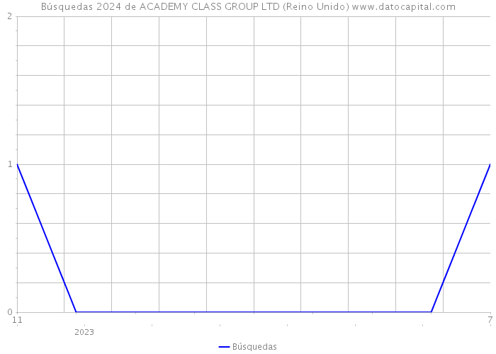 Búsquedas 2024 de ACADEMY CLASS GROUP LTD (Reino Unido) 