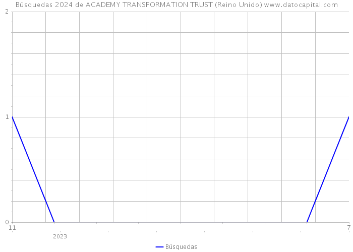 Búsquedas 2024 de ACADEMY TRANSFORMATION TRUST (Reino Unido) 