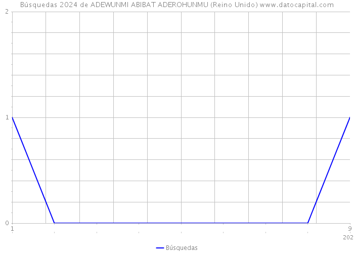 Búsquedas 2024 de ADEWUNMI ABIBAT ADEROHUNMU (Reino Unido) 