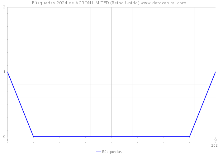 Búsquedas 2024 de AGRON LIMITED (Reino Unido) 