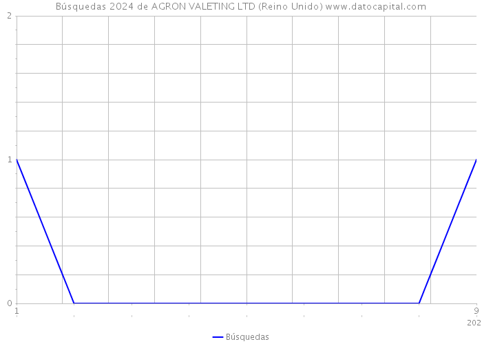 Búsquedas 2024 de AGRON VALETING LTD (Reino Unido) 