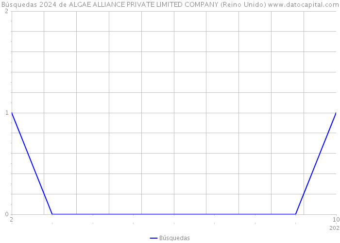 Búsquedas 2024 de ALGAE ALLIANCE PRIVATE LIMITED COMPANY (Reino Unido) 