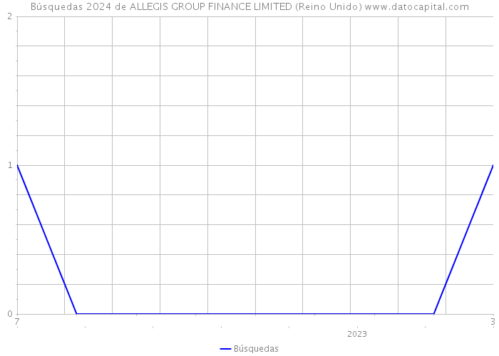 Búsquedas 2024 de ALLEGIS GROUP FINANCE LIMITED (Reino Unido) 