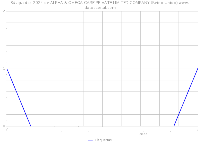 Búsquedas 2024 de ALPHA & OMEGA CARE PRIVATE LIMITED COMPANY (Reino Unido) 