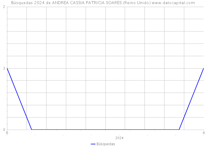 Búsquedas 2024 de ANDREA CASSIA PATRICIA SOARES (Reino Unido) 