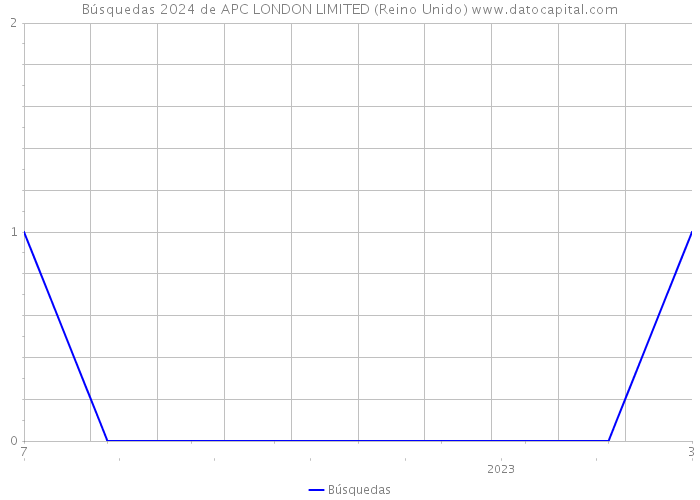 Búsquedas 2024 de APC LONDON LIMITED (Reino Unido) 