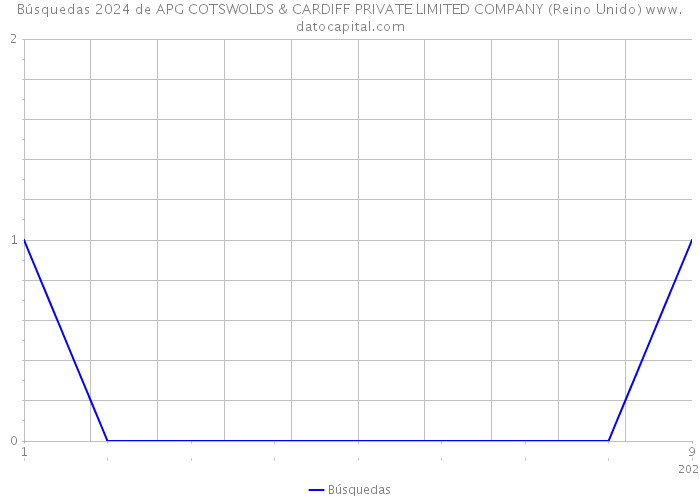 Búsquedas 2024 de APG COTSWOLDS & CARDIFF PRIVATE LIMITED COMPANY (Reino Unido) 