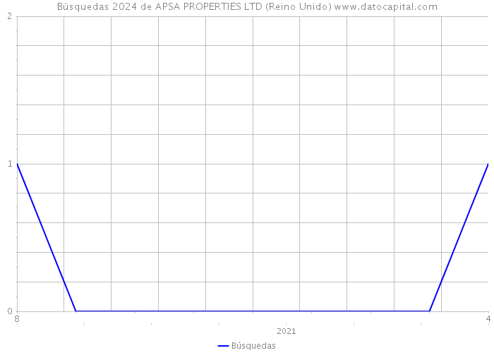 Búsquedas 2024 de APSA PROPERTIES LTD (Reino Unido) 